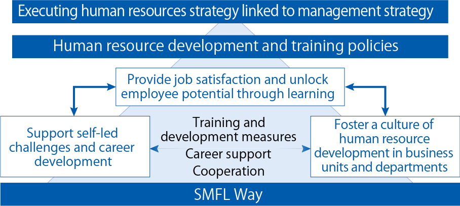 This diagram illustrates Sumitomo Mitsui Finance and Leasing’s policy on human resource development. As part of executing a human resource strategy linked to the company’s overall management strategy, various training and development initiatives and career support programs are interconnected to ensure that employees “derive fulfillment from learning and maximize their potential.” It also includes information on department- and branch-level human resource development, cultivating and promoting the corporate culture, and support for self-directed challenges and career development.