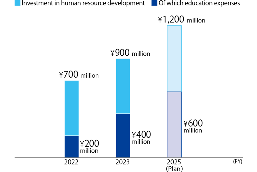 A bar graph showing the human resource development investment and education expenses of Sumitomo Mitsui Finance and Leasing. In the fiscal year 2022, the human resource development investment was 700 million yen, of which 200 million yen was for education expenses. In the fiscal year 2023, the human resource development investment was 900 million yen, of which 400 million yen was for education expenses. The plan for the fiscal year 2025 indicates a human resource development investment of 1.2 billion yen, of which 600 million yen will be for education expenses. The bar graph is arranged from left to right in the order of 2022, 2023, and 2025 (planned).

