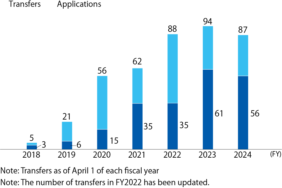 A bar graph showing the number of transfers and applicants for each fiscal year (from 2018 to 2024). The graph illustrates the number of transfers and applicants as of April 1st of each year. In the bar graph, the dark blue sections represent the number of transfers, while the light blue sections represent the number of applicants. The total number of individuals for each fiscal year is also displayed.