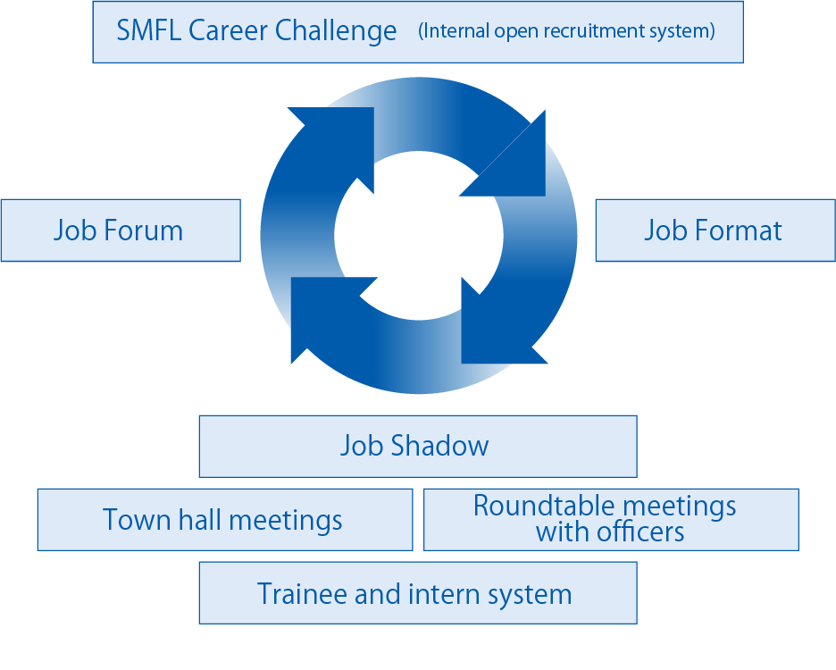 This is an illustration introducing four career support programs. At the top center, it says career challenge and explains it as a support program for proactively developing self-directed at the bottom left there is job forum described departmental briefings conducted to understand wide range of operations within company right shadow which explained one-day experience in workplace outside participant s current department top says format materials explaining required skills each these four elements are arranged circular pattern center illustration
