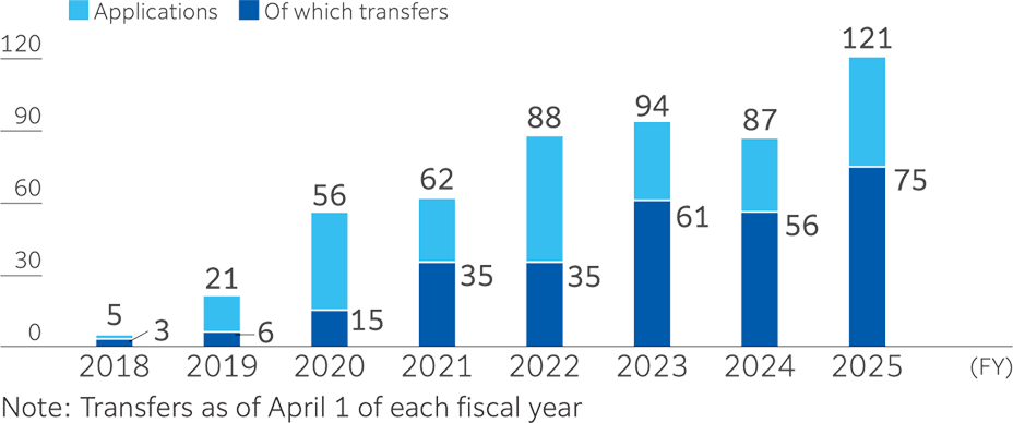 Stacked bar chart showing applications and transfers from 2018 to 2025 (planned). Applications: 5 in 2018, 21 in 2019, 56 in 2020, 62 in 2021, 88 in 2022, 94 in 2023, 87 in 2024, and 121 planned in 2025. Transfers: 3 in 2018, 6 in 2019, 15 in 2020, 35 in 2021, 35 in 2022, 61 in 2023, 56 in 2024, and 75 planned in 2025.