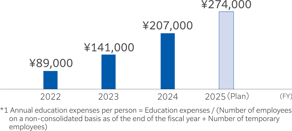 Bar chart showing annual education expenses per person from 2022 to 2025 (planned). Values increase each year: &yen;89,000 in 2022, &yen;141,000 in 2023, &yen;207,000 in 2024, and a planned &yen;274,000 in 2025.