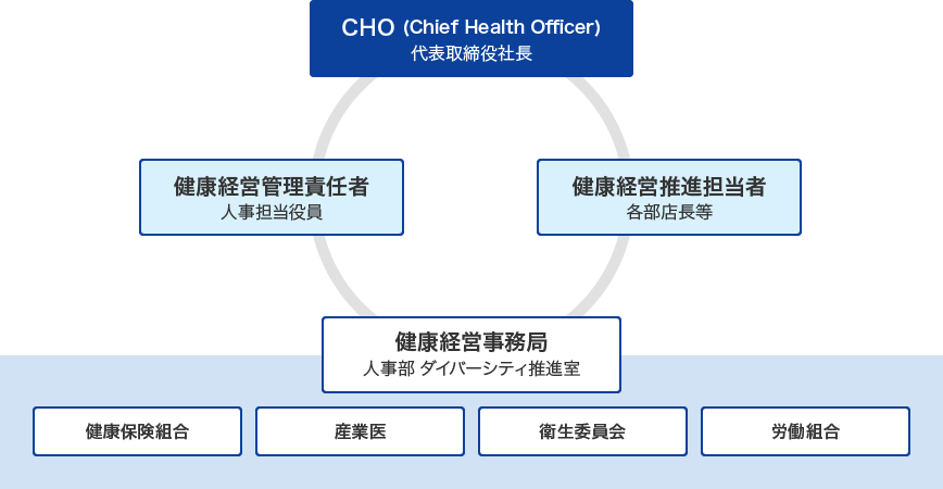 健康経営体制図