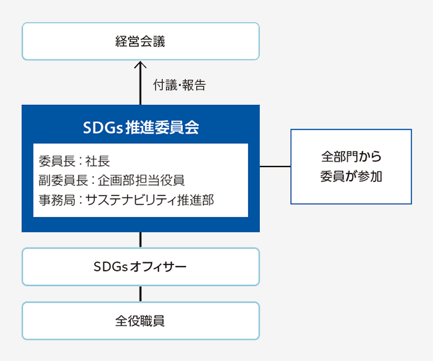 SDGs推進委員会が委員長に社長、副委員長に企画部担当役員、全部門から委員が参加するほか、SDGsオフィサーや全役職員が参加。経営会議に対して付議・報告を行う。