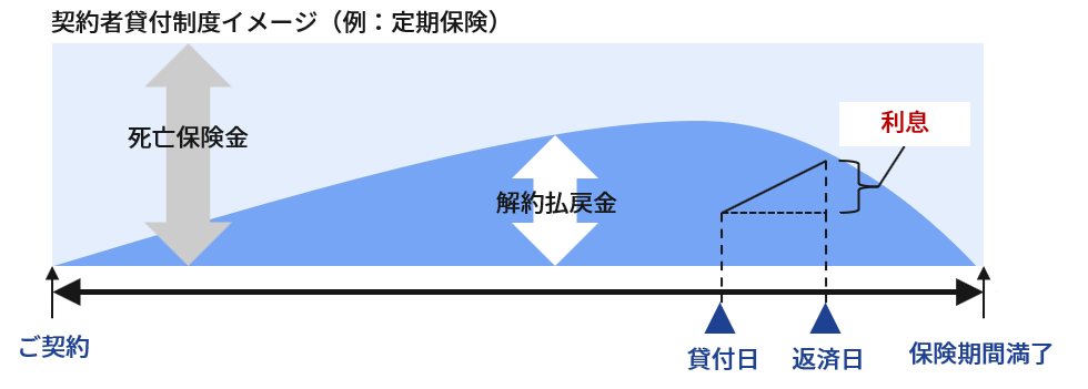 契約者貸付制度イメージ