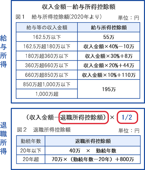 収入金額-給与所得控除額