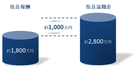 役員報酬約1,800万円　役員退職金約2,800万円