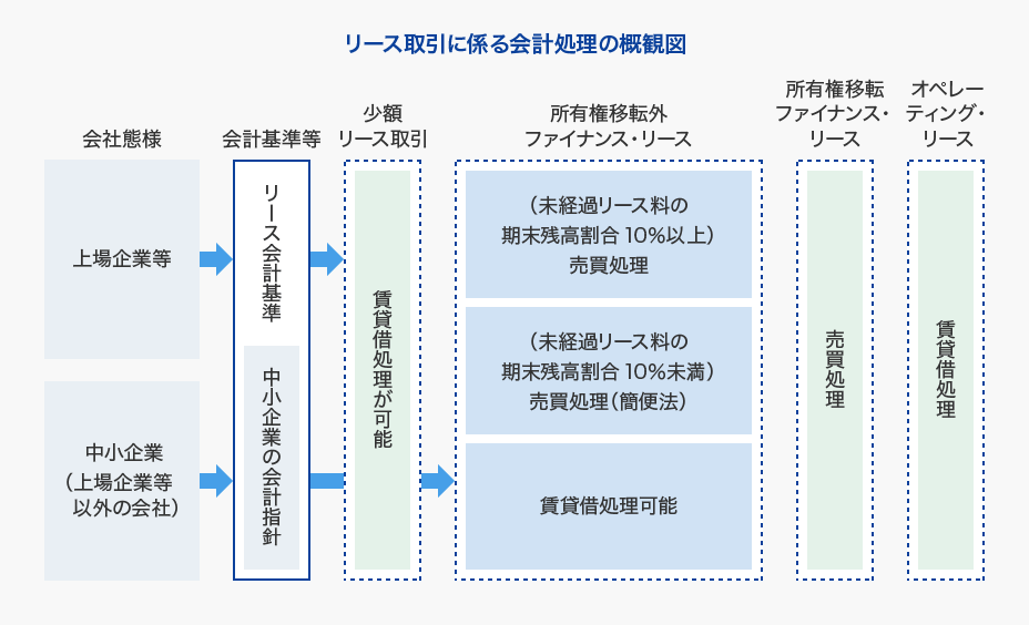 リース取引に係る会計処理の概観図。