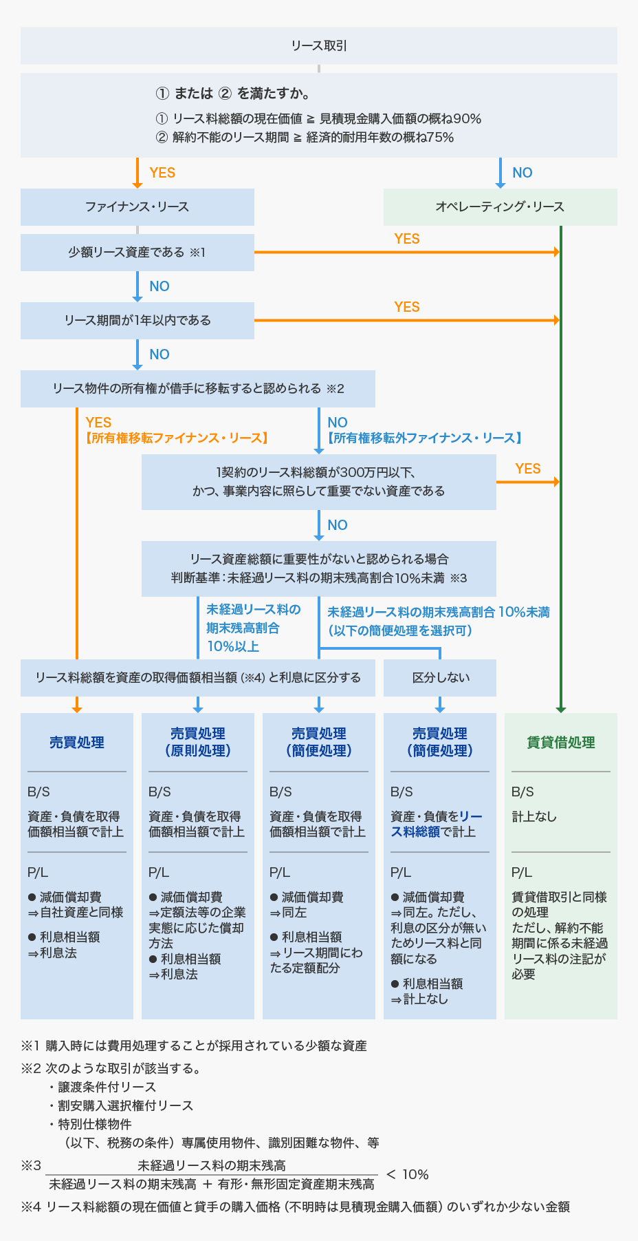 リース取引の会計処理フローを示す図。