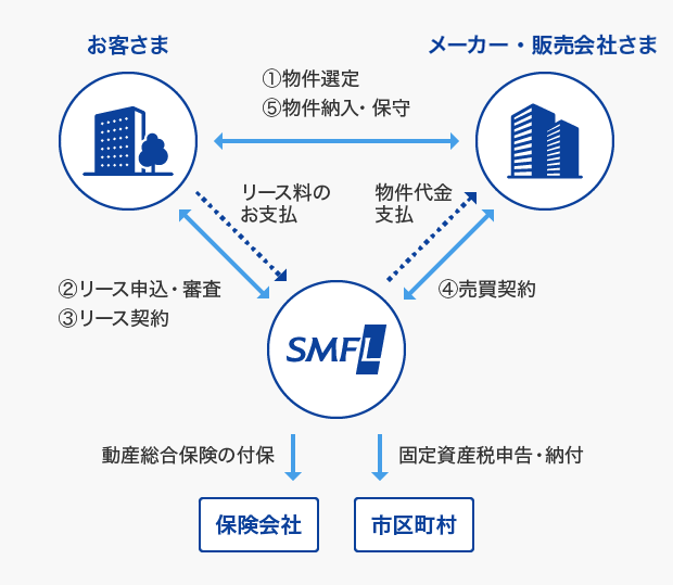 お客さま、メーカー・販売会社さま、SMFLの三者間の申込・契約・支払の流れ。SMFLから保険会社への動産総合保険付保の流れ。SMFLから市区町村への固定資産税申告・納付の流れ。