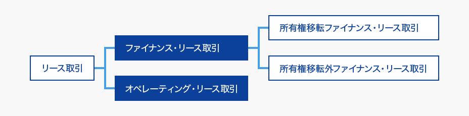 リース取引には、ファイナンス・リース取引とオペレーティング・リース取引の2種類があり、さらにファイナンス・リース取引には所有権移転ファイナンス・リース取引と所有権移転外ファイナンス・リース取引の2種類があることを示す図。