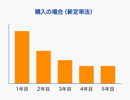 購入の場合（新定率法）の売却費イメージ。