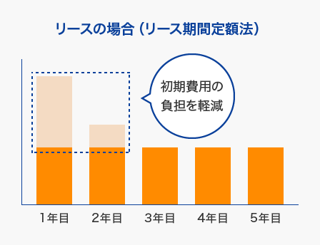 リースの場合（リース期間定額法）の売却費イメージ。