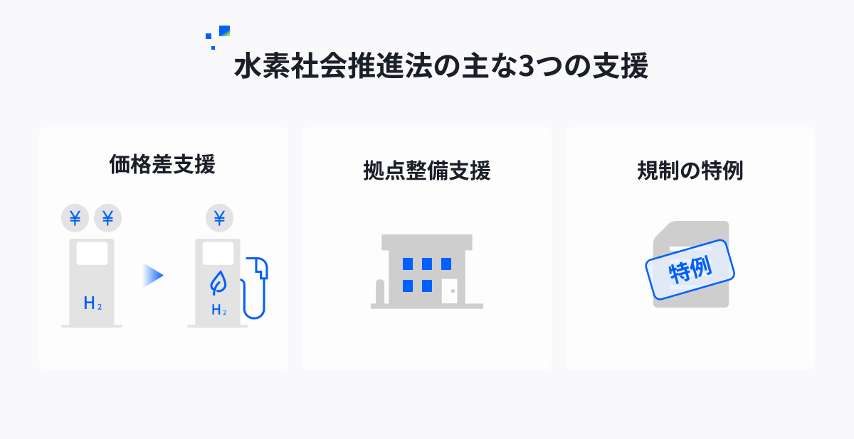 水素社会推進法の主な3つの支援