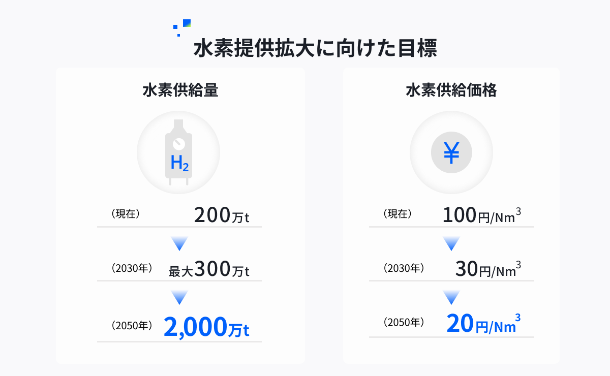 供給量とコストの目標イメージ