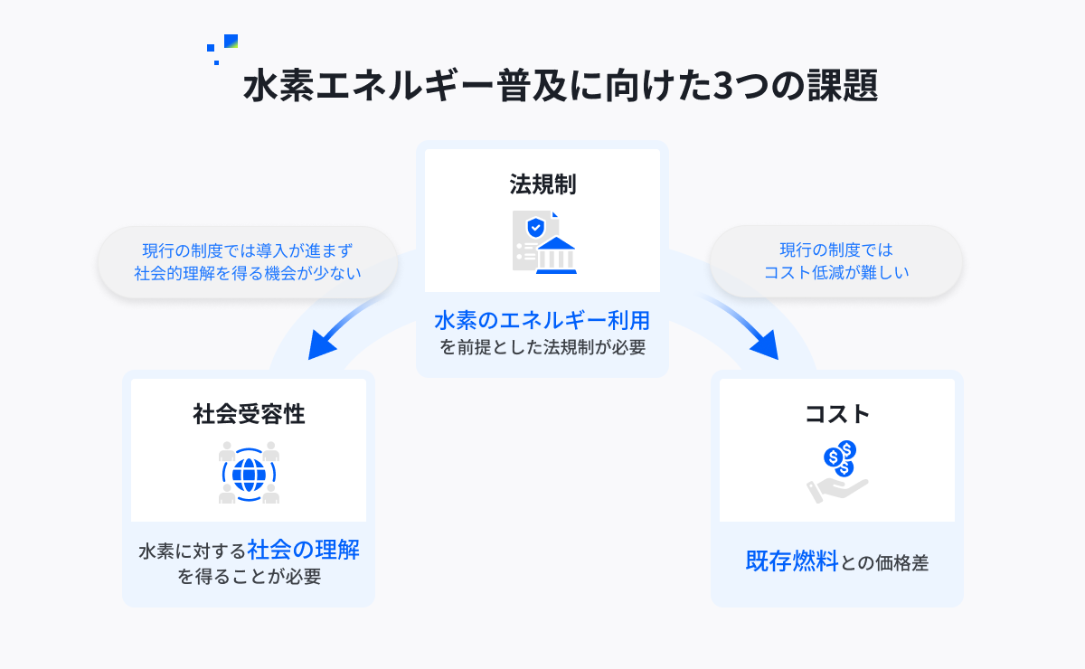 水素エネルギー普及に向けた3つの課題