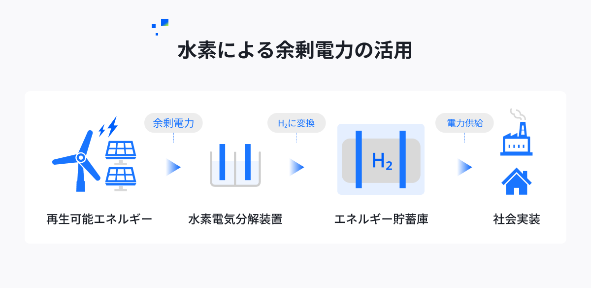水素による余剰電力の活用