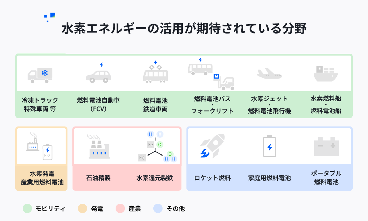 水素エネルギーの活用が期待されている分野