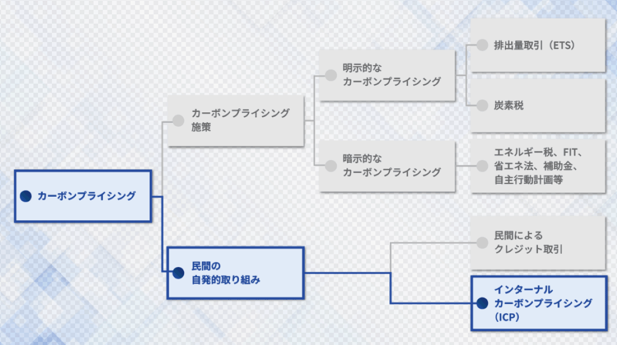 カーボンプライシングの種類