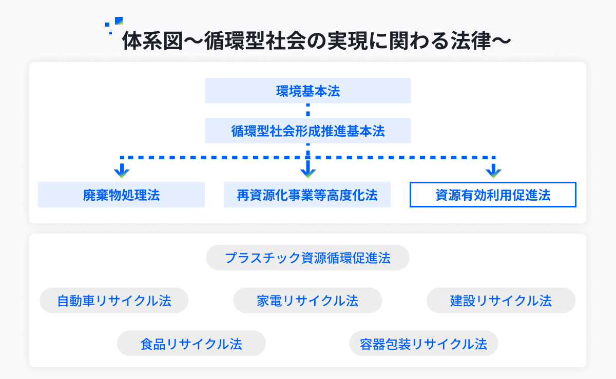 循環型社会の実現に関わる関連法