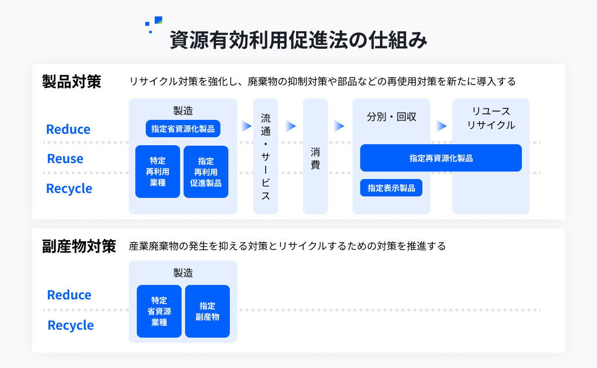 資源有効利用促進法の仕組み