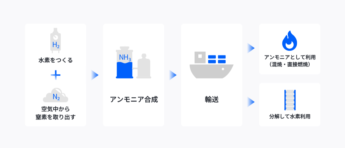 アンモニアによる輸送・貯蔵の仕組み
