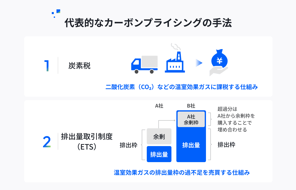 代表的なカーボンプライシングの手法