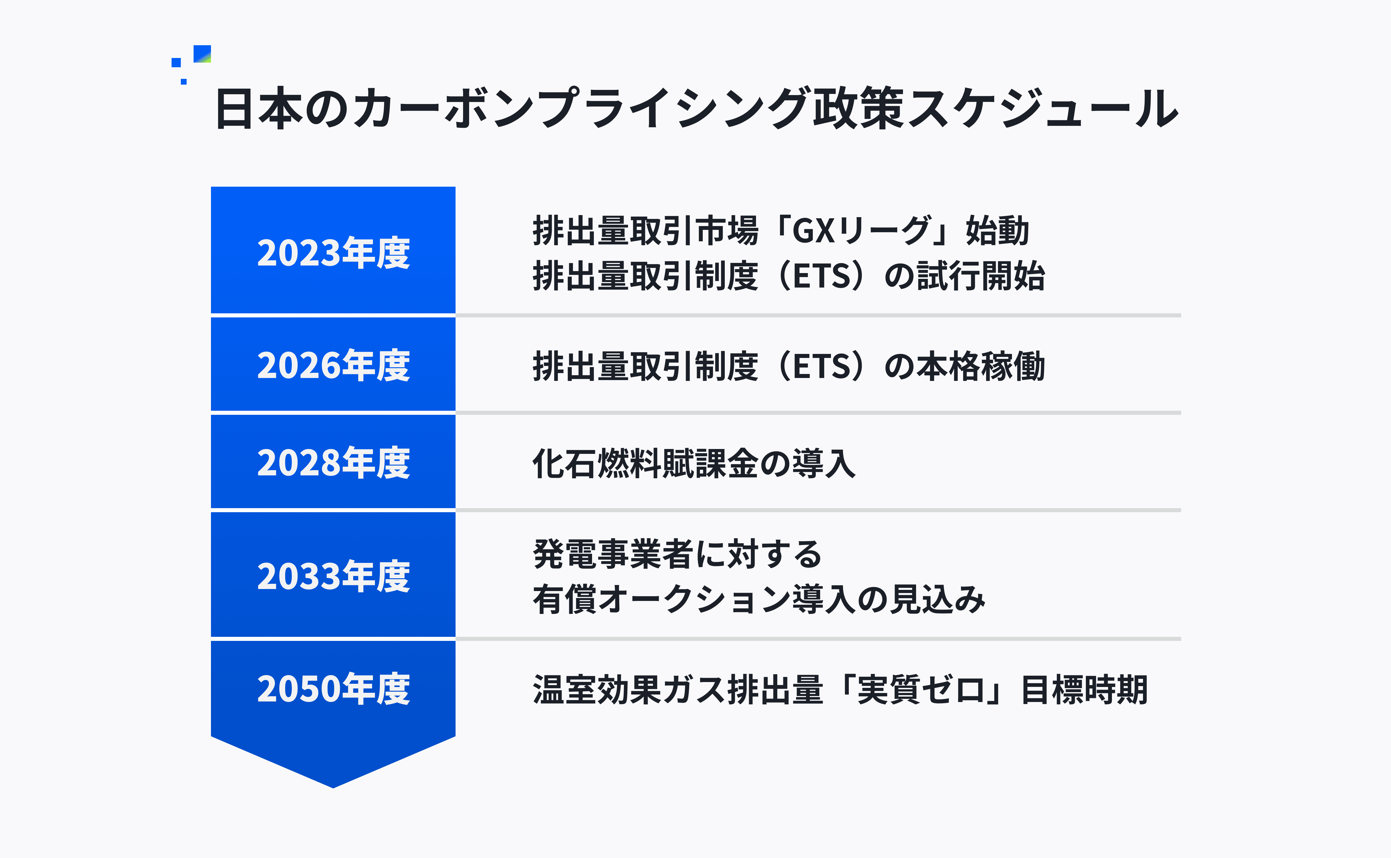 日本のカーボンプライシング政策スケジュール
