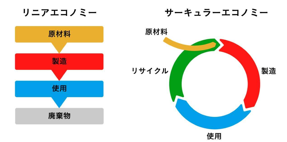 リニアエコノミーとサーキュラーエコノミー
