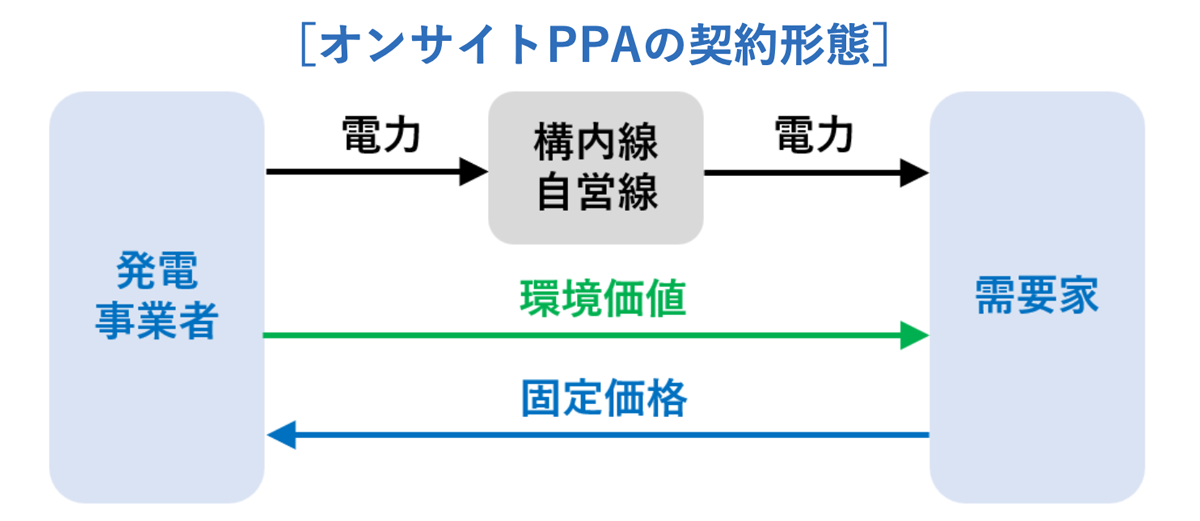 オンサイトPPAの契約形態
