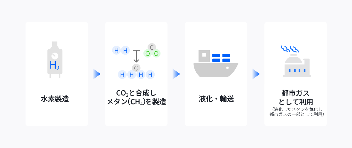 合成メタンによる輸送・貯蔵・利用例