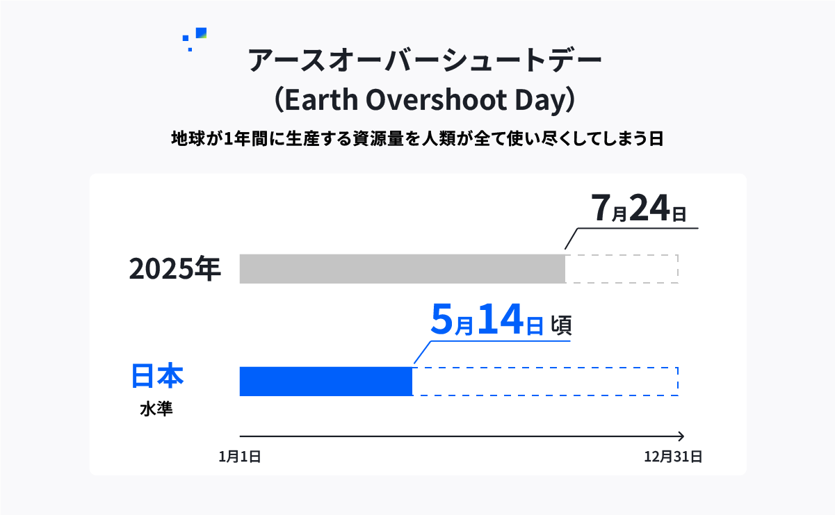 アースオーバーシュートデー