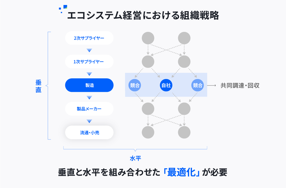 エコシステム経営