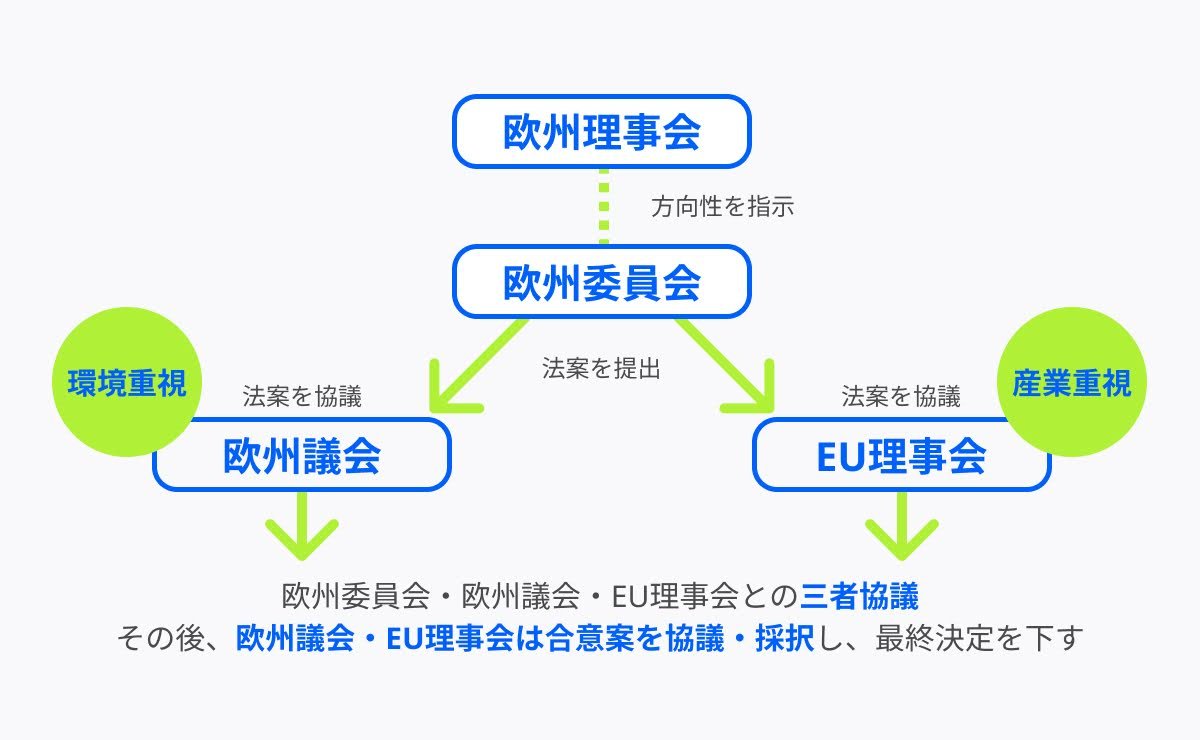 EUの主要機関の図