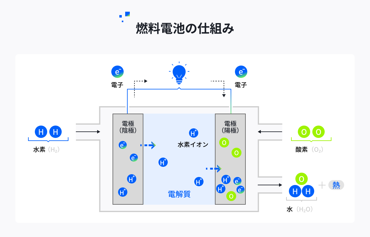 燃料電池の仕組み