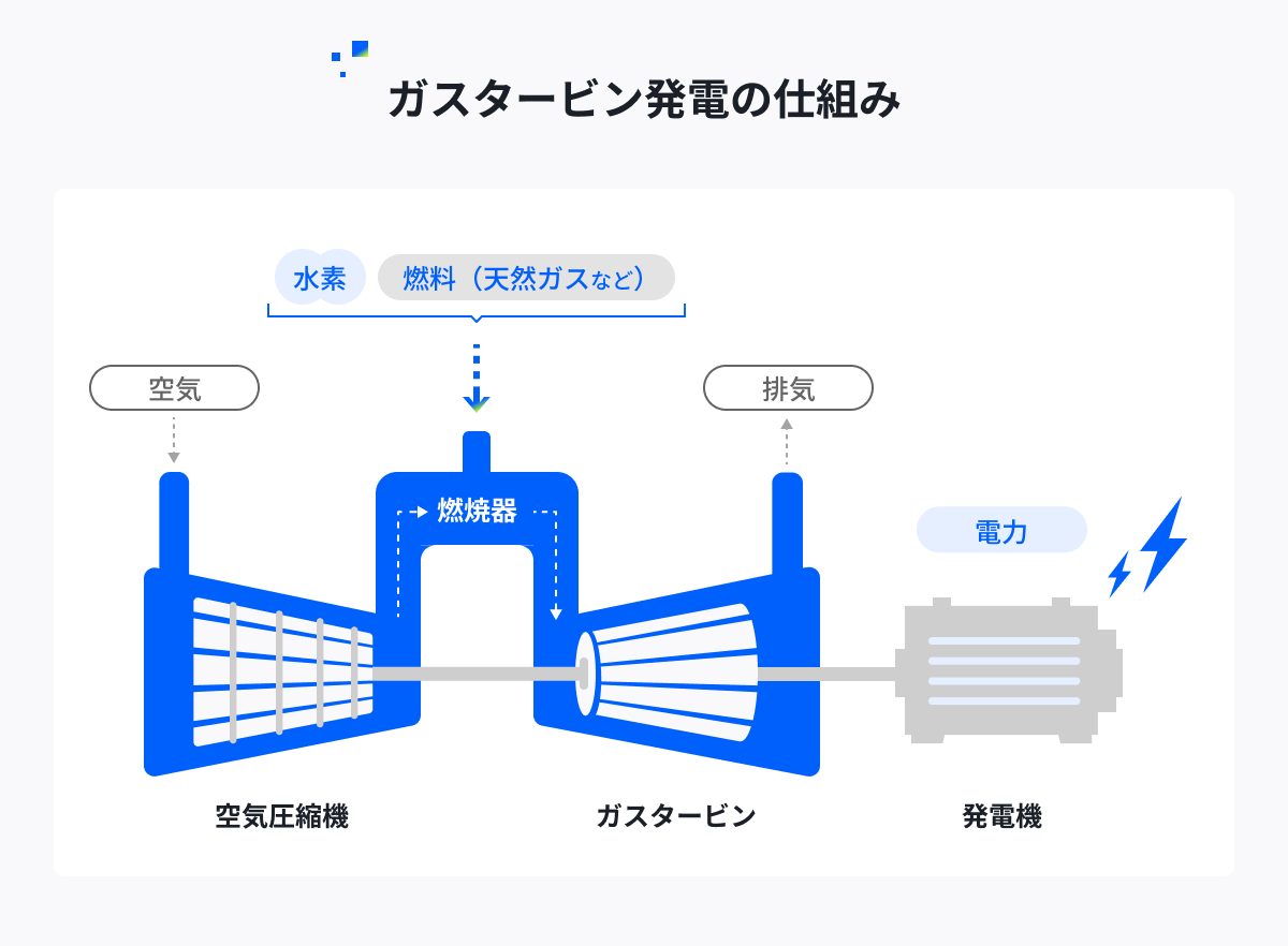 ガスタービン発電の仕組み