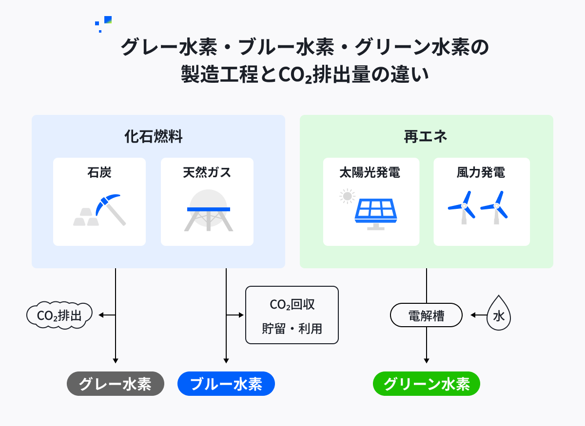 グレー水素・ブルー水素・グリーン水素の製造工程とCO₂排出量の違い