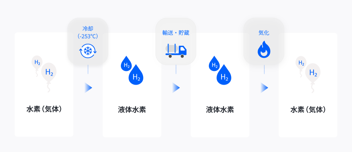 液体水素による輸送・貯蔵の仕組み