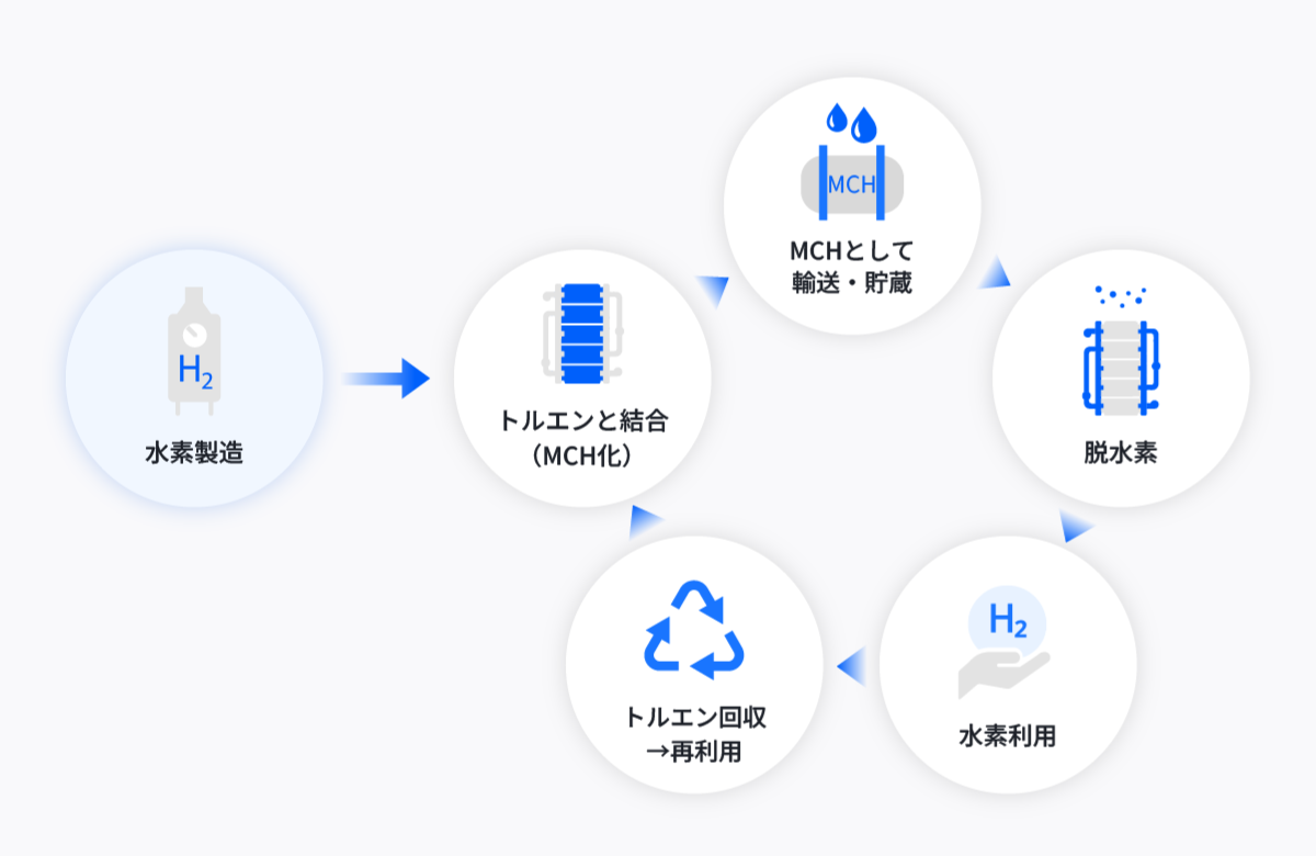 メチルシクロヘキサン（MCH）による輸送・貯蔵の仕組み