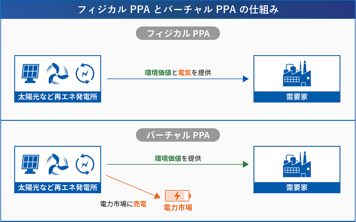 フィジカルPPAとバーチャルPPAの仕組み