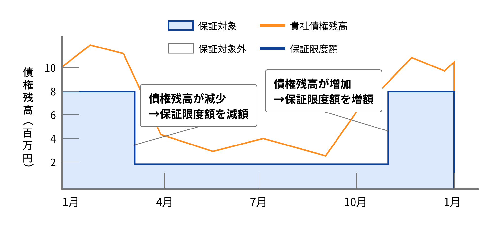 柔軟性が高く、売掛保証先・保証額を自由に変更可能