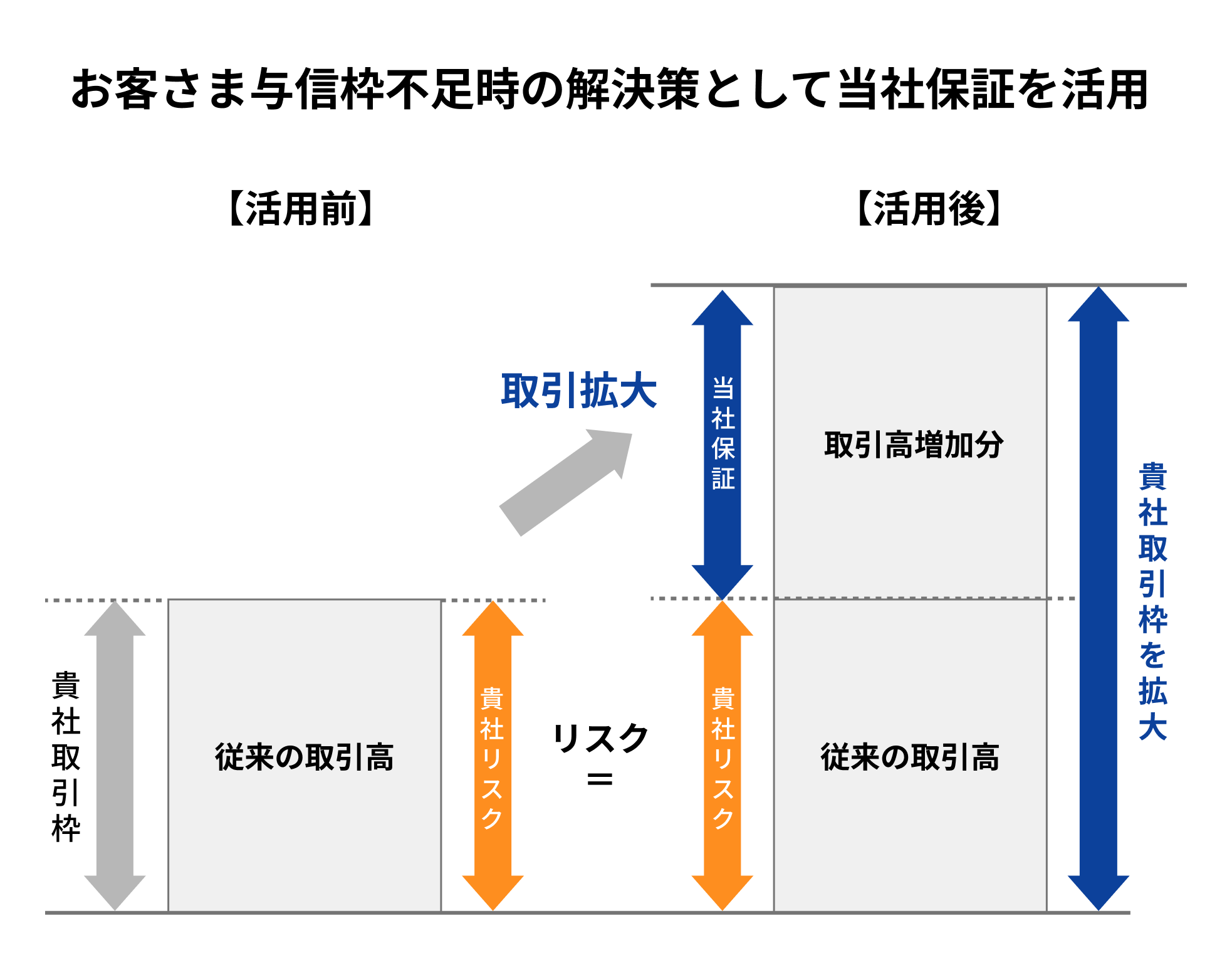 貴社与信枠不足時の解決策として当社保証を上乗せ