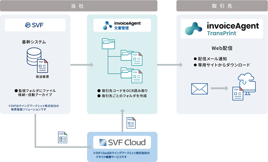 SMFLでは、SVF基幹システムで監視フォルダにファイル格納・自動アーカイブし、SPA Cloudで取引先コードをOCR読み取りし取引先ごとのフォルダを作成。取引先では、invoiceAgent TransPrintでWeb配信（配信メール通知や専用サイトからダウンロード）。