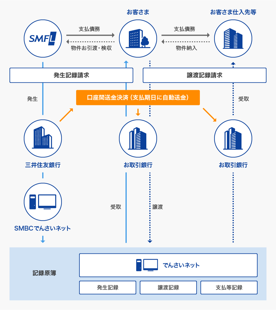 「でんさい」による物件代金等のお支払イメージ。