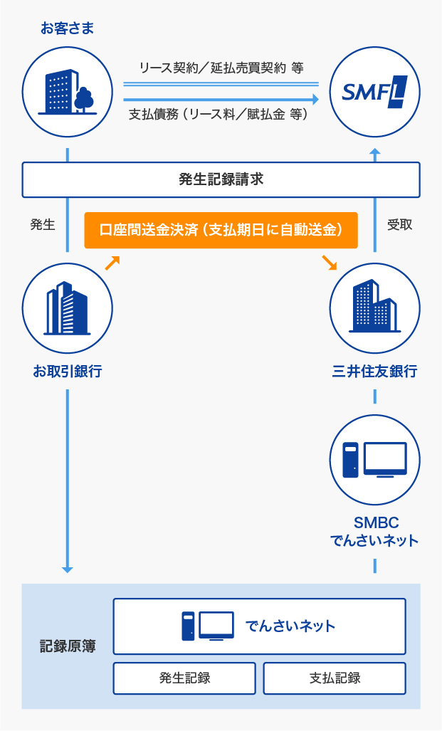 「でんさい」による代金受取イメージ。