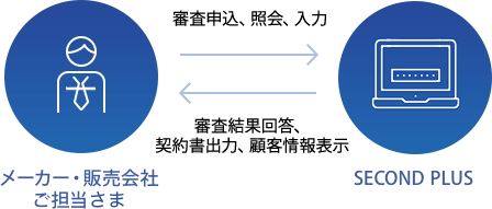 メーカー・販売会社のご担当者さまがSECOND PLUSに審査申込・照会・入力すると、審査結果の回答や顧客情報を表示したり契約書を出力。