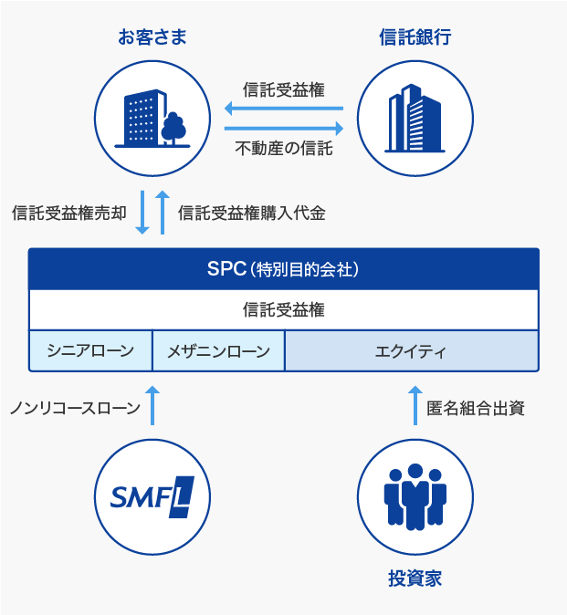 不動産ノンリコースローンの仕組み。お客さまから信託銀行に対して不動産の信託、信託銀行からお客さまに対して信託受益権。お客さまからSPC（特別目的会社）に対して信託受益権売却、SPCからお客さまに対して信託受益権購入代金。SMFLからSPCに対してノンリコースローン。投資家からSPCに対して匿名組合出資。