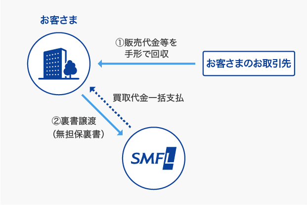 手形債券の場合。お客さまのお取引先からお客さまに対して①販売代金等を手形で回収。お客さまからSMFLに対して②裏書譲渡（無担保裏書）。SMFLからお客さまに対して買取代金一括支払。