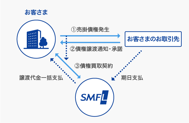 売掛債権の場合。お客さまからお客さまのお取引先に対して①売掛債権発生。お客さまのお取引先からお客さまに対して②債権譲渡通知・承諾。お客さまとSMFLの間で債権買取契約。SMFlからお客さまに対して譲渡代金一括支払。お客さまのお取引先からSMFLに対して期日支払。