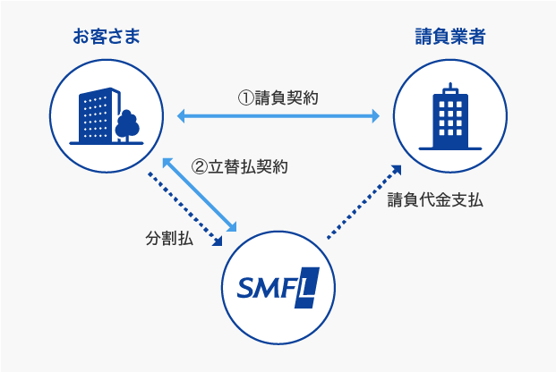 立替払契約（支払委託契約）の特長・メリット。お客さまと請負業者との間で①請負契約。お客さまとSMFLとの間で②立替払契約。お客さまからSMFLに対して分割払。SMFLから請負業者に対して請負代金支払。